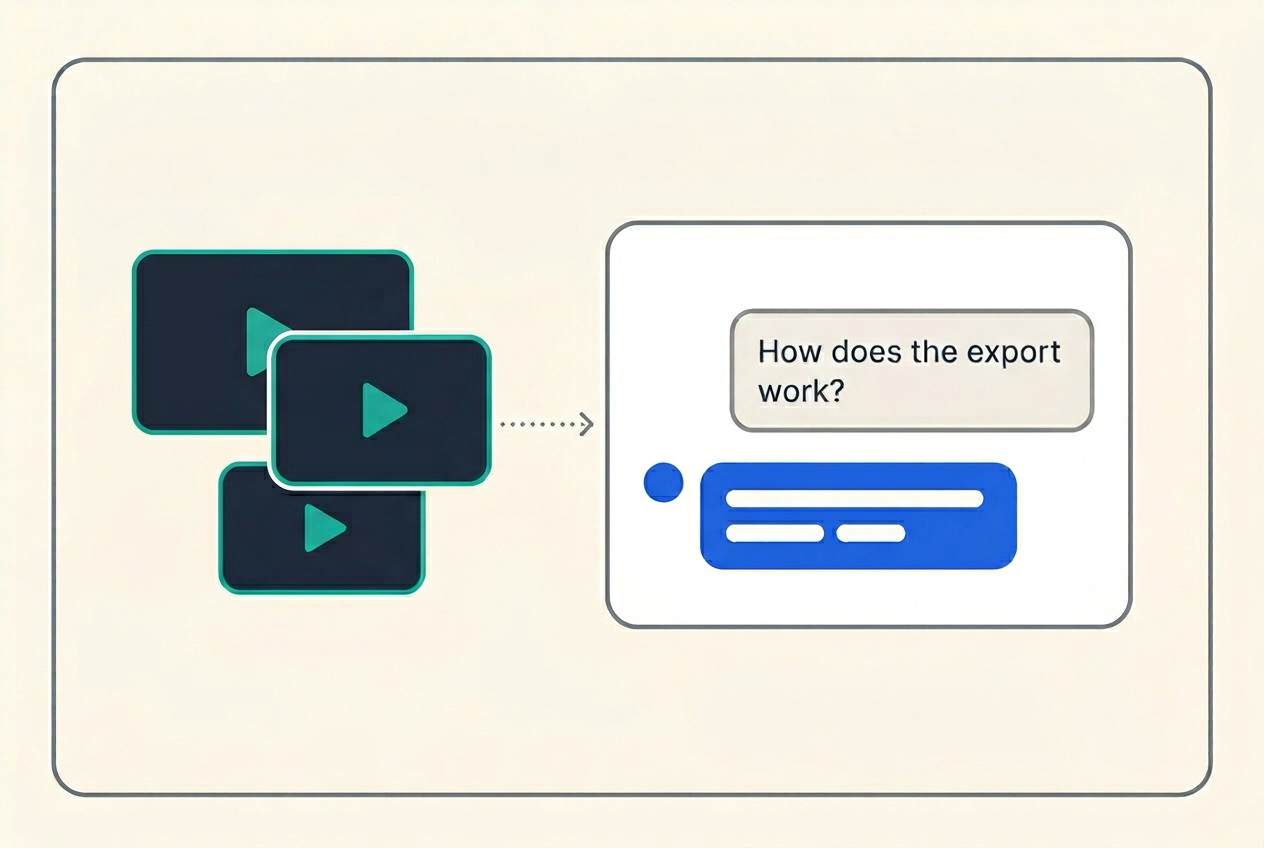 Three video recording thumbnails connected by a dotted arrow to an AI chat interface, showing how ExplainItOnce bundles explanations into context that lets AI systems answer questions about your content